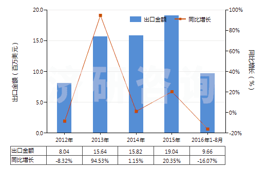 2012-2016年8月中國(guó)其他合成纖維長(zhǎng)絲絲束(HS55019000)出口總額及增速統(tǒng)計(jì)